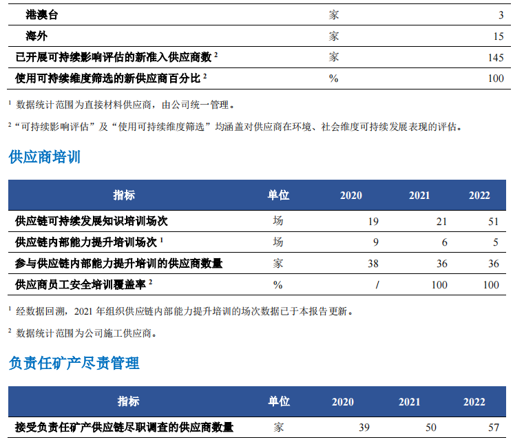 宁德时代2022年ESG报告发布！供应商总数共609家
