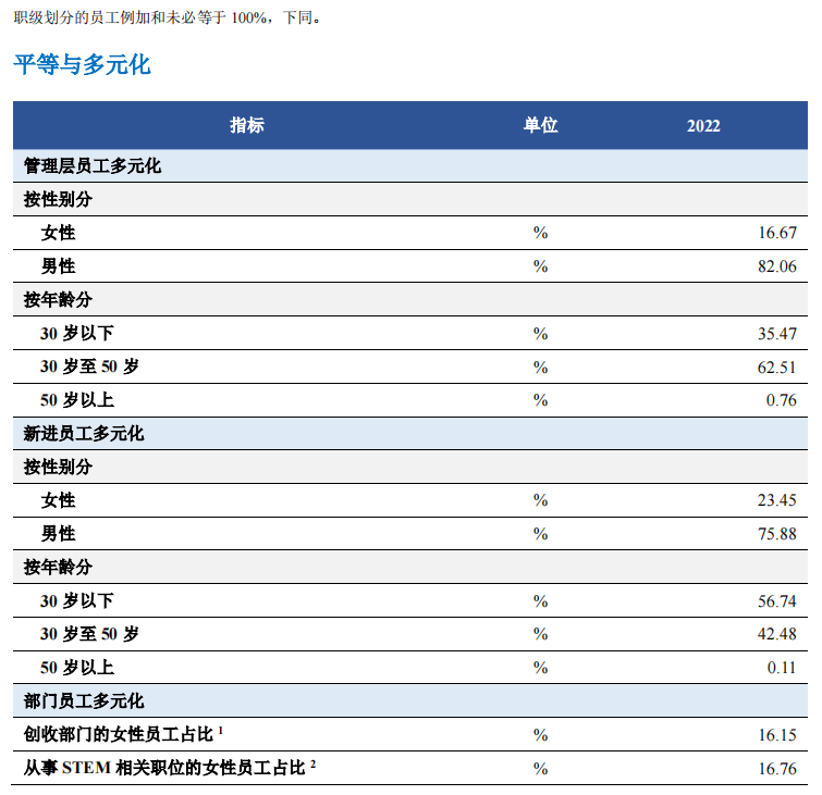 宁德时代2022年ESG报告发布！供应商总数共609家
