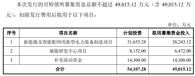 洛凯股份修订可转债预案 取消储能研发中心资金投入计划