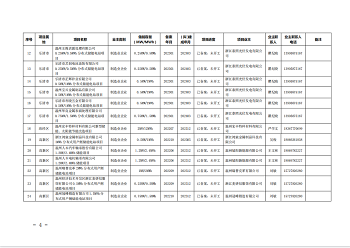 温州下发加快推进企业用户储能项目建设的通知