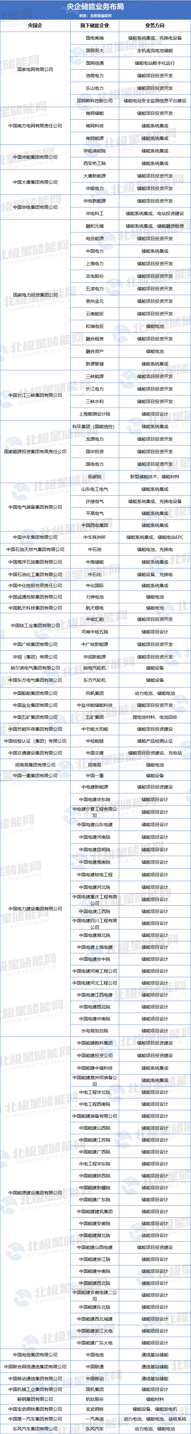 117家！央企旗下储能业务公司统计