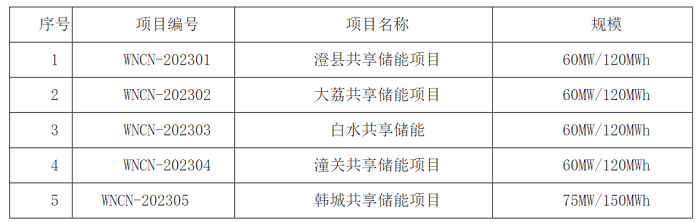 315MW/630MWh！渭南新能源基地配套储能示范项目竞争优选结果的公示