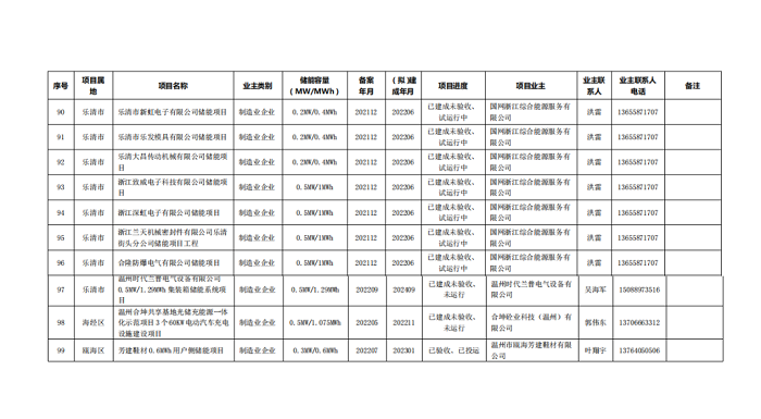 温州下发加快推进企业用户储能项目建设的通知