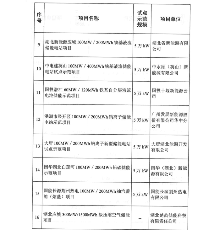 21个项目！湖北发布2023年新型储能电站试点示范项目名单（均为集中共享式项目）