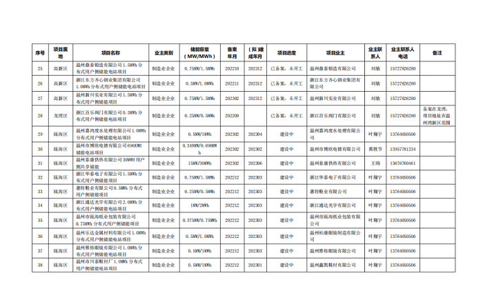 温州下发加快推进企业用户储能项目建设的通知